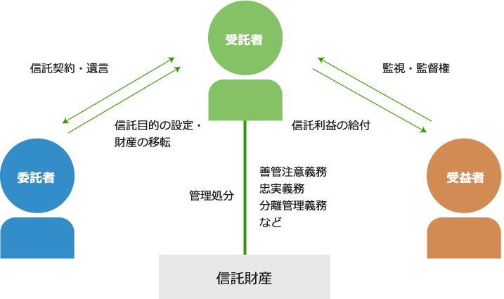 信託のしくみ