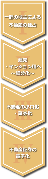 不動産の変遷　～三者の役割～